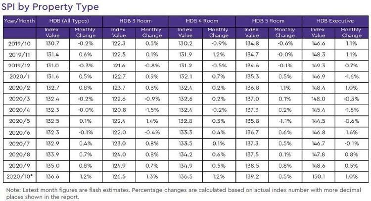 hdb resale price index by property type 2020 october
